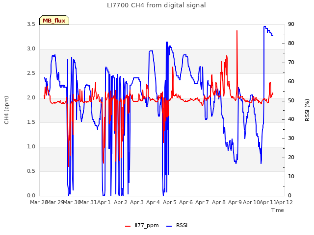 plot of LI7700 CH4 from digital signal