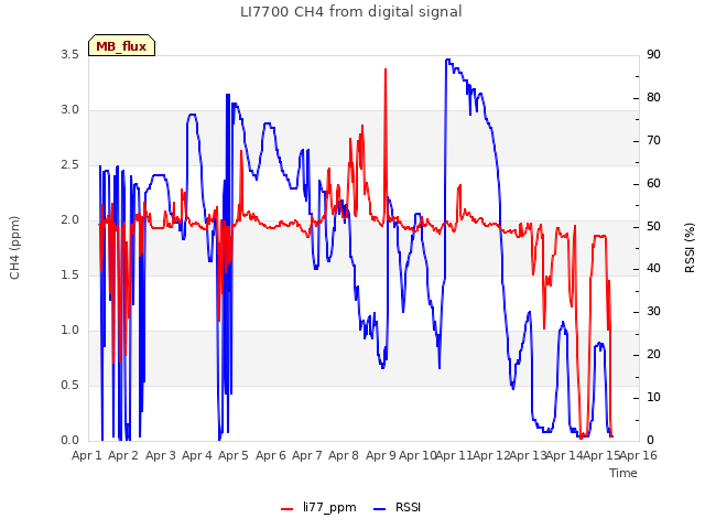 plot of LI7700 CH4 from digital signal