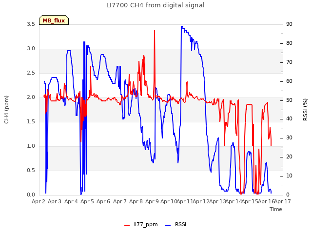 plot of LI7700 CH4 from digital signal