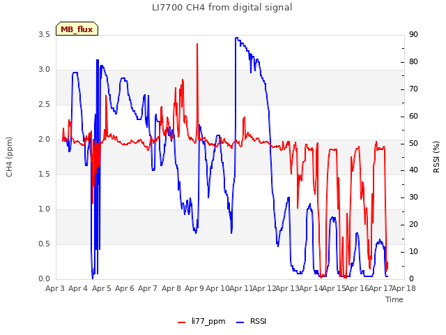 plot of LI7700 CH4 from digital signal