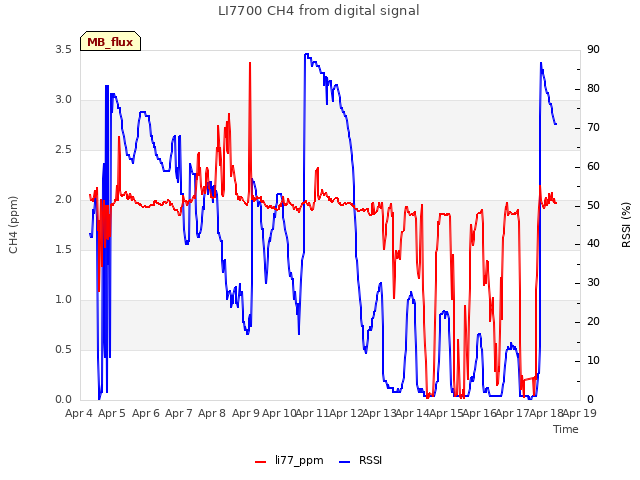 plot of LI7700 CH4 from digital signal