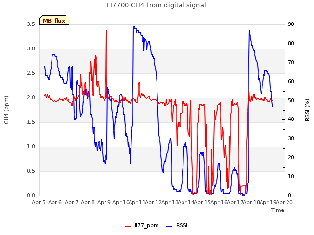 plot of LI7700 CH4 from digital signal