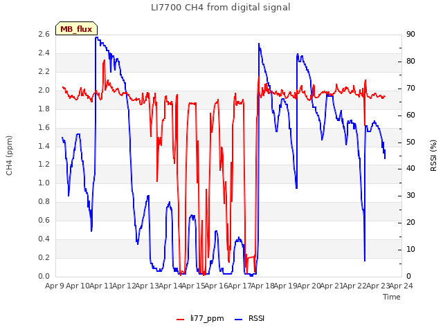 plot of LI7700 CH4 from digital signal