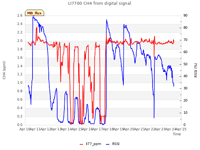 plot of LI7700 CH4 from digital signal