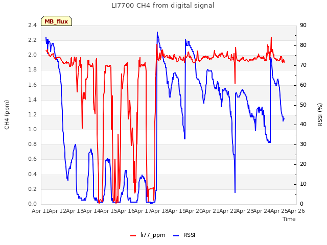 plot of LI7700 CH4 from digital signal