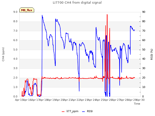 plot of LI7700 CH4 from digital signal