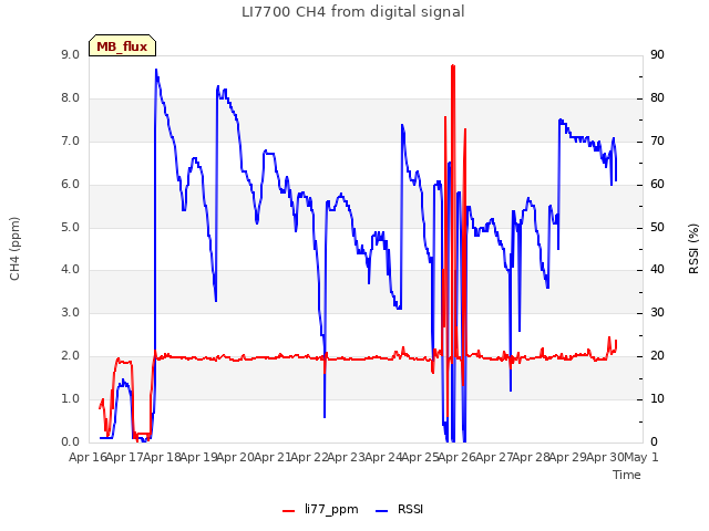 plot of LI7700 CH4 from digital signal