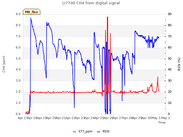 plot of LI7700 CH4 from digital signal