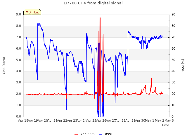 plot of LI7700 CH4 from digital signal