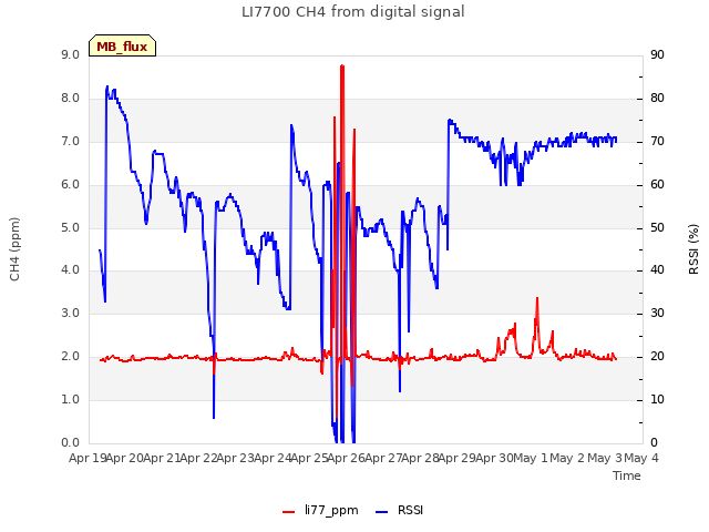 plot of LI7700 CH4 from digital signal