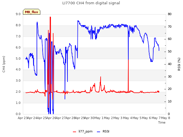 plot of LI7700 CH4 from digital signal