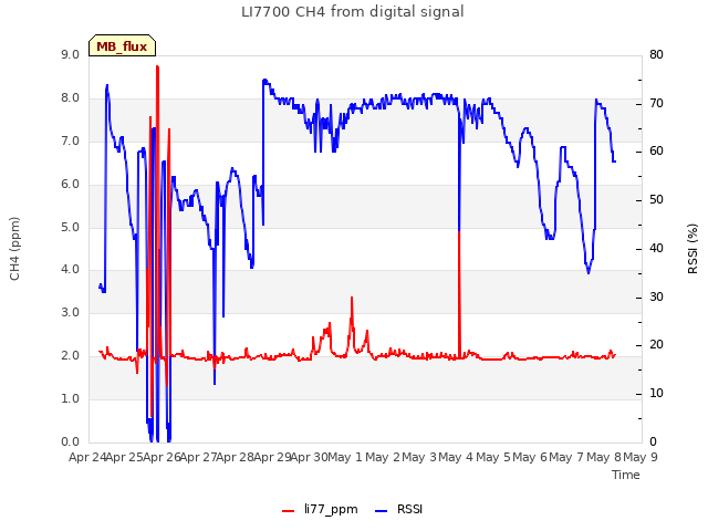 plot of LI7700 CH4 from digital signal