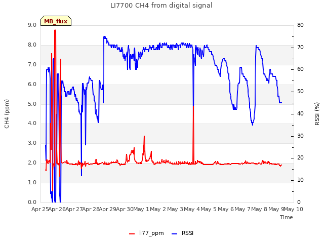 plot of LI7700 CH4 from digital signal