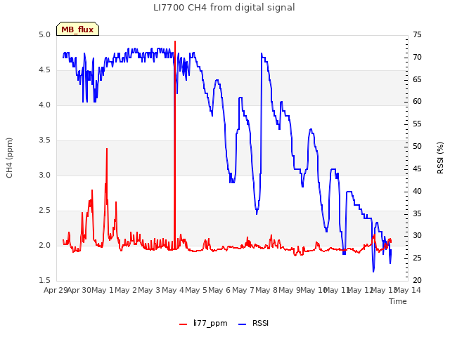 plot of LI7700 CH4 from digital signal