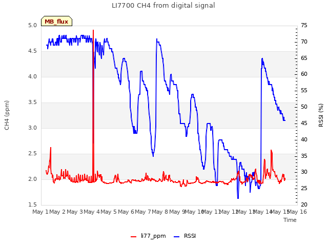 plot of LI7700 CH4 from digital signal