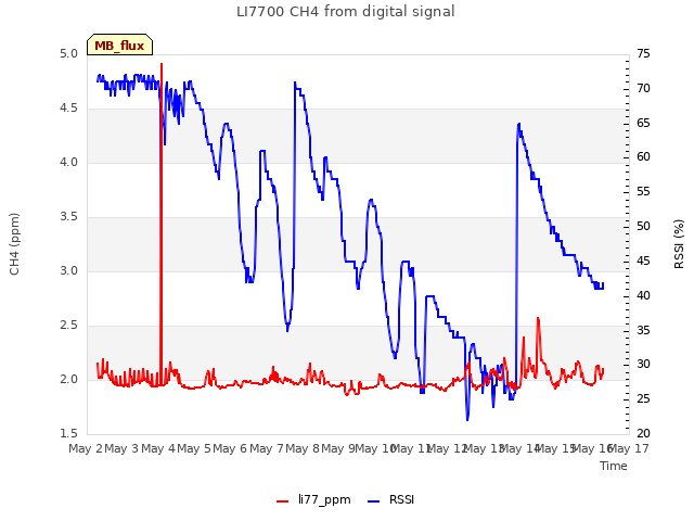 plot of LI7700 CH4 from digital signal