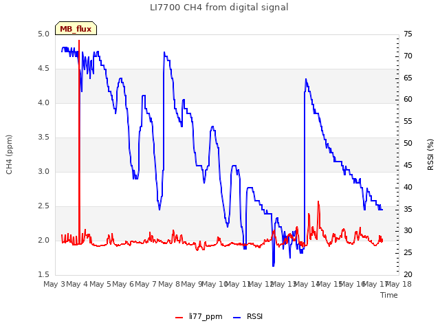 plot of LI7700 CH4 from digital signal