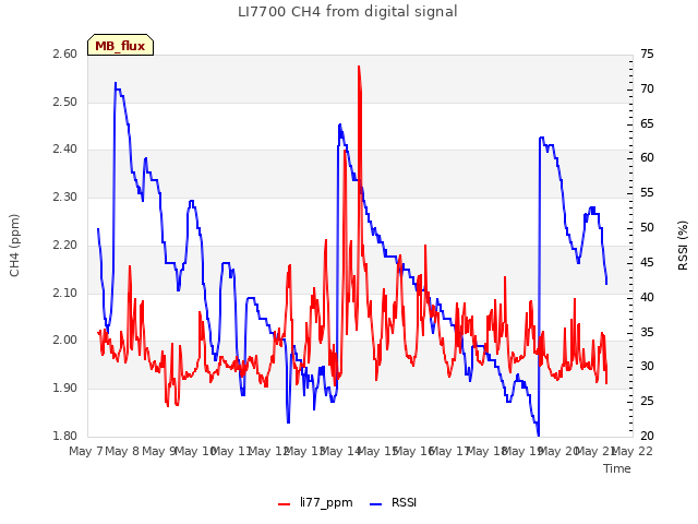 plot of LI7700 CH4 from digital signal