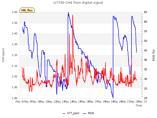 plot of LI7700 CH4 from digital signal