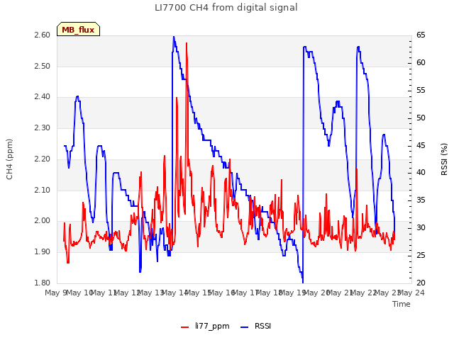 plot of LI7700 CH4 from digital signal