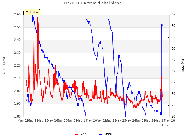 plot of LI7700 CH4 from digital signal