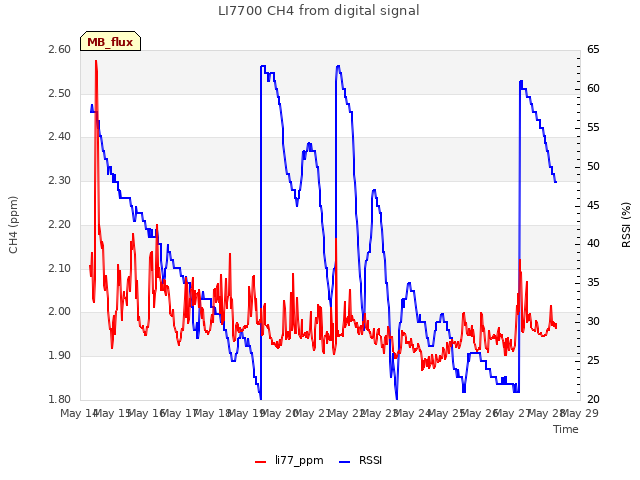 plot of LI7700 CH4 from digital signal