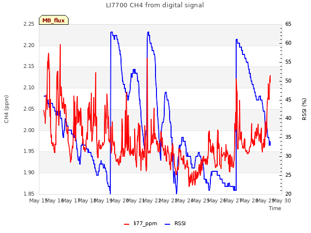 plot of LI7700 CH4 from digital signal