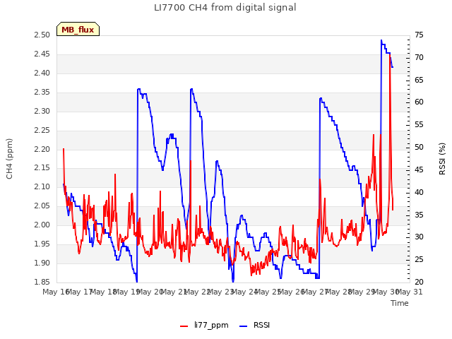 plot of LI7700 CH4 from digital signal