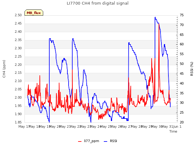 plot of LI7700 CH4 from digital signal