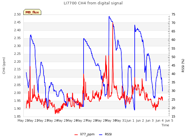 plot of LI7700 CH4 from digital signal