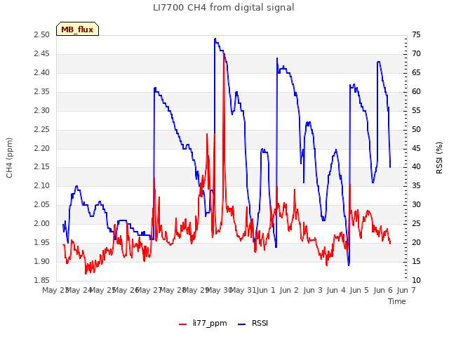 plot of LI7700 CH4 from digital signal