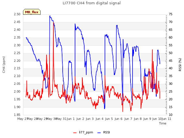 plot of LI7700 CH4 from digital signal