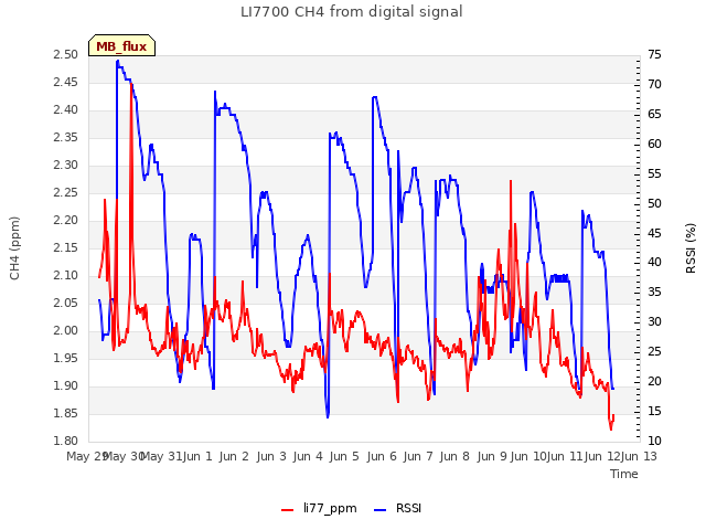 plot of LI7700 CH4 from digital signal