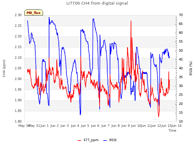 plot of LI7700 CH4 from digital signal