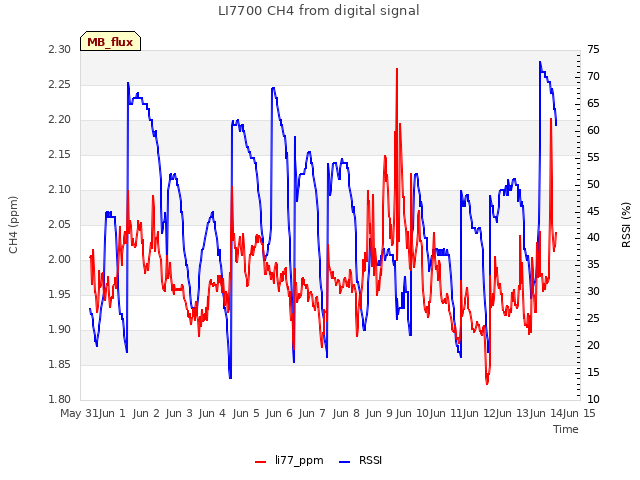 plot of LI7700 CH4 from digital signal