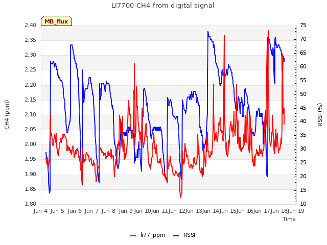 plot of LI7700 CH4 from digital signal