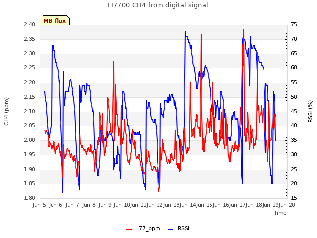 plot of LI7700 CH4 from digital signal