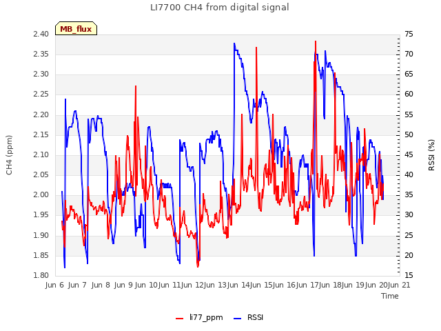 plot of LI7700 CH4 from digital signal