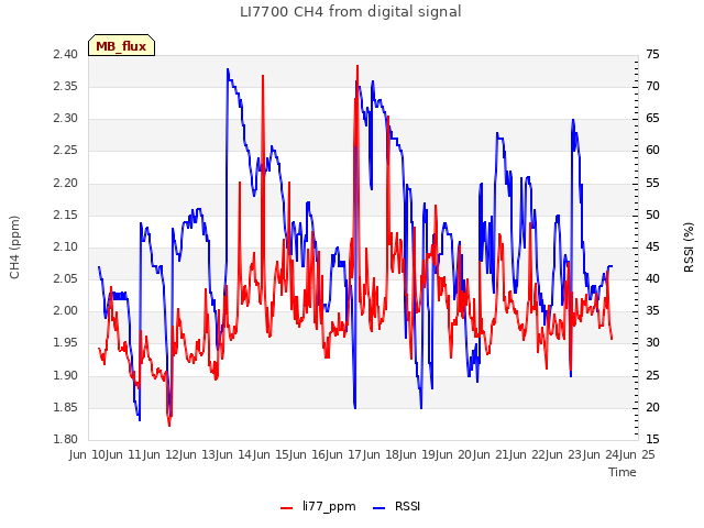 plot of LI7700 CH4 from digital signal