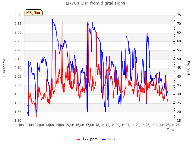 plot of LI7700 CH4 from digital signal