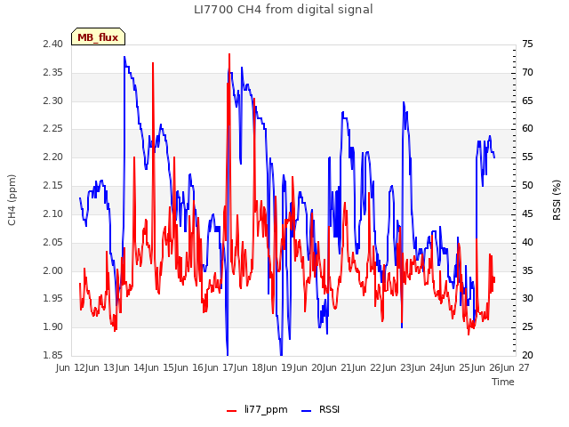 plot of LI7700 CH4 from digital signal