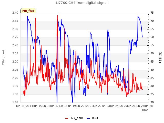 plot of LI7700 CH4 from digital signal