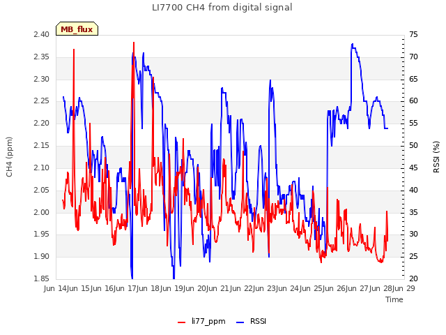 plot of LI7700 CH4 from digital signal