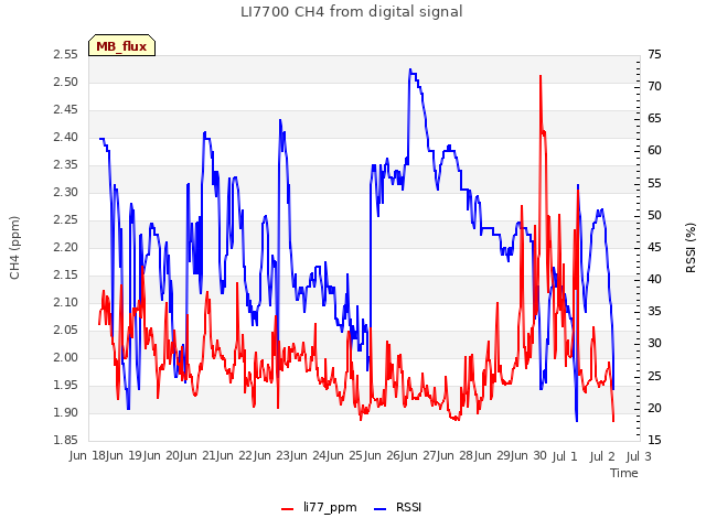 plot of LI7700 CH4 from digital signal