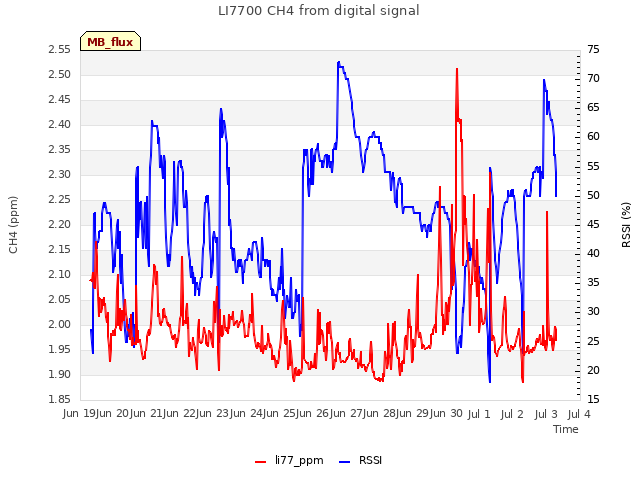 plot of LI7700 CH4 from digital signal