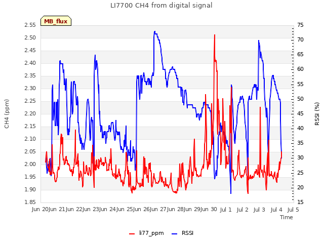 plot of LI7700 CH4 from digital signal