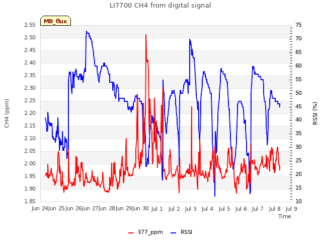 plot of LI7700 CH4 from digital signal