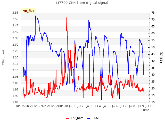 plot of LI7700 CH4 from digital signal