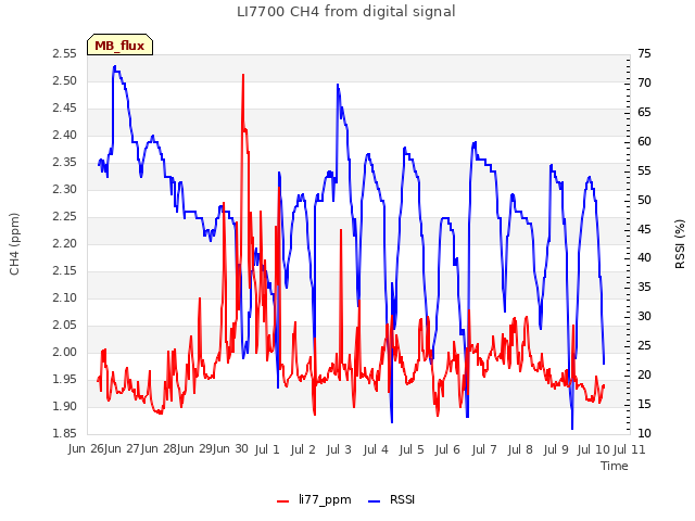 plot of LI7700 CH4 from digital signal