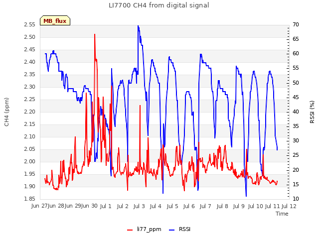 plot of LI7700 CH4 from digital signal